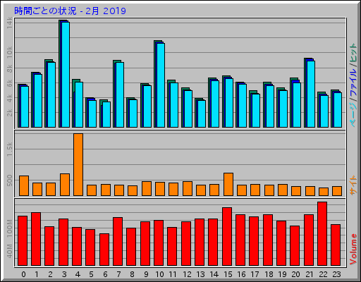 時間ごとの状況 - 2月 2019