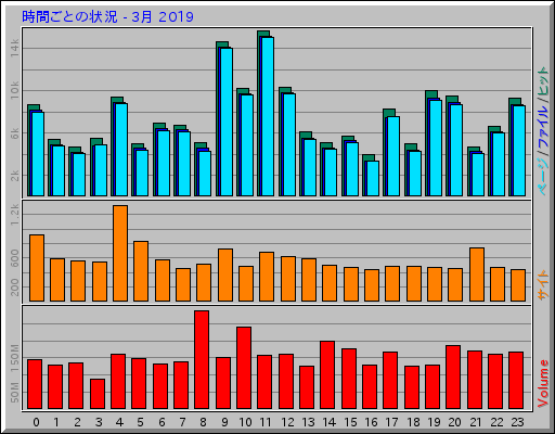 時間ごとの状況 - 3月 2019