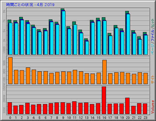 時間ごとの状況 - 4月 2019