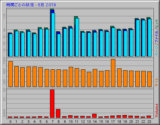 時間ごとの状況 - 5月 2019