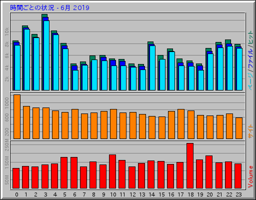 時間ごとの状況 - 6月 2019