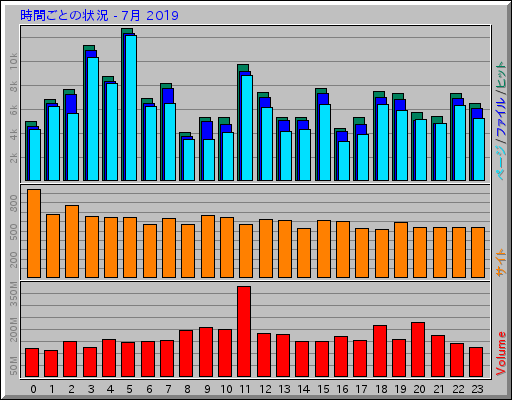 時間ごとの状況 - 7月 2019