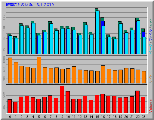時間ごとの状況 - 8月 2019