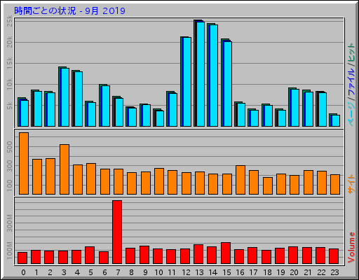 時間ごとの状況 - 9月 2019