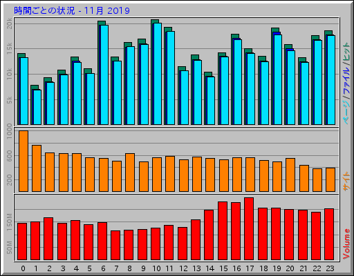 時間ごとの状況 - 11月 2019