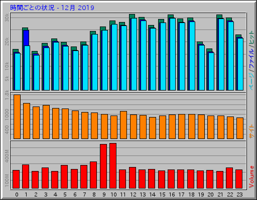 時間ごとの状況 - 12月 2019