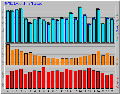 時間ごとの状況 - 2月 2020