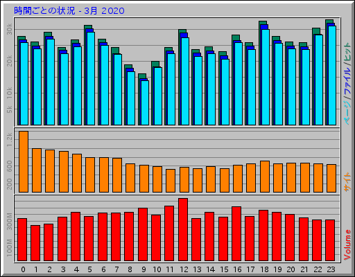 時間ごとの状況 - 3月 2020