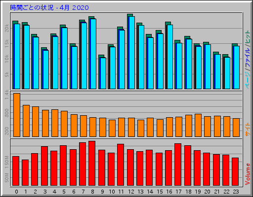 時間ごとの状況 - 4月 2020