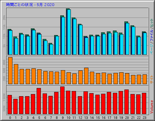 時間ごとの状況 - 5月 2020