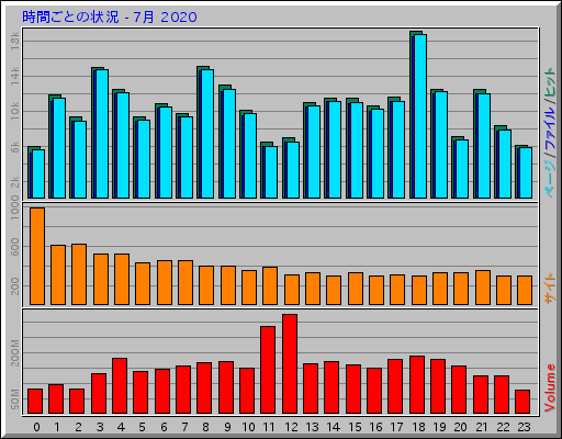 時間ごとの状況 - 7月 2020