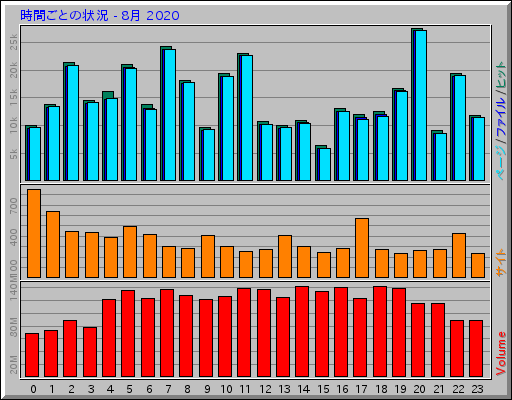 時間ごとの状況 - 8月 2020