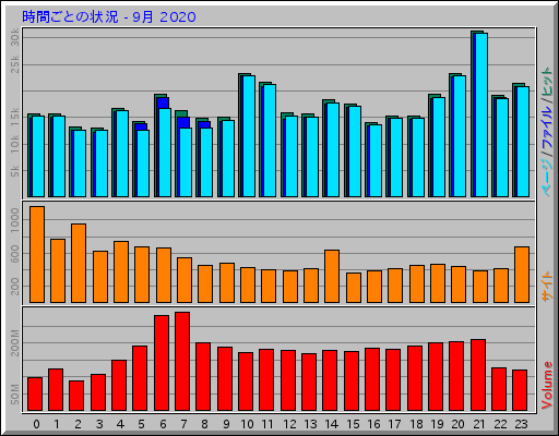 時間ごとの状況 - 9月 2020