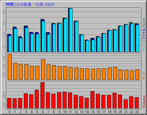 時間ごとの状況 - 10月 2020