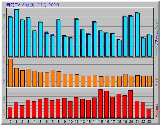 時間ごとの状況 - 11月 2020