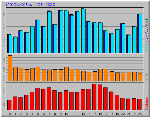 時間ごとの状況 - 12月 2020