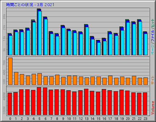 時間ごとの状況 - 3月 2021