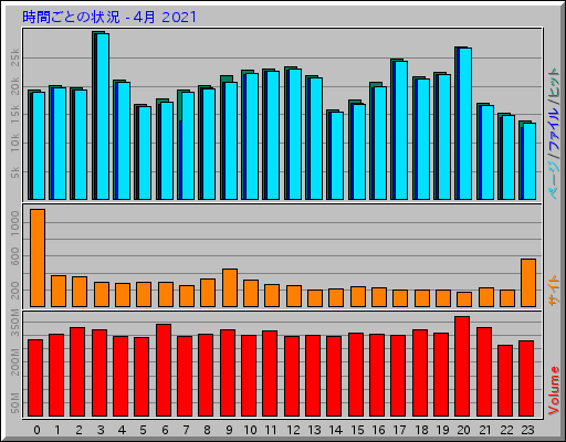 時間ごとの状況 - 4月 2021