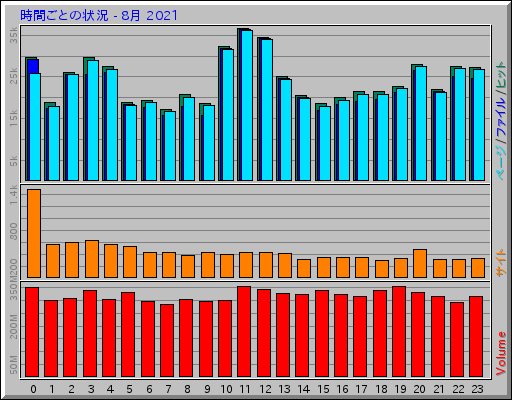 時間ごとの状況 - 8月 2021