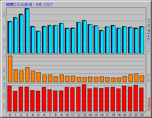 時間ごとの状況 - 9月 2021