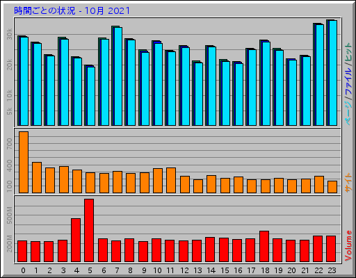 時間ごとの状況 - 10月 2021
