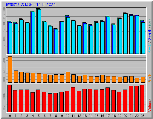 時間ごとの状況 - 11月 2021
