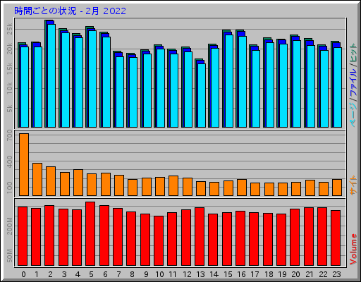 時間ごとの状況 - 2月 2022