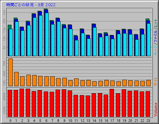 時間ごとの状況 - 3月 2022