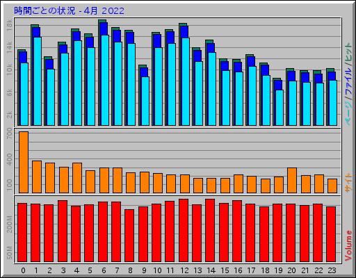 時間ごとの状況 - 4月 2022