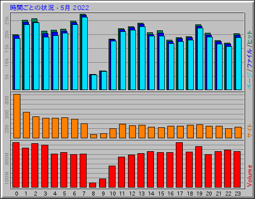 時間ごとの状況 - 5月 2022