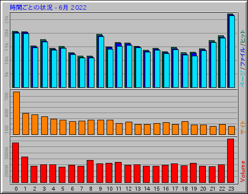 時間ごとの状況 - 6月 2022