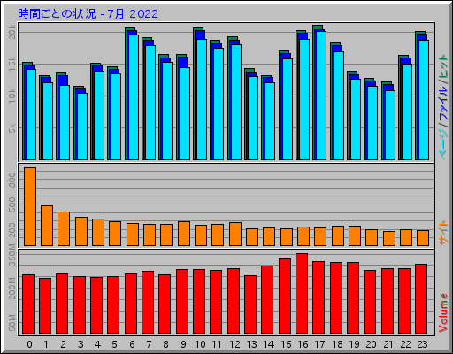 時間ごとの状況 - 7月 2022