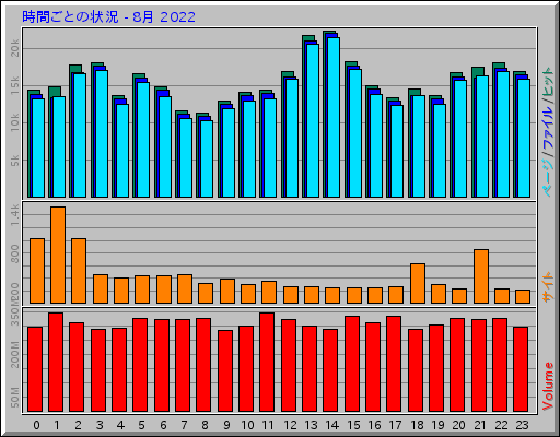 時間ごとの状況 - 8月 2022