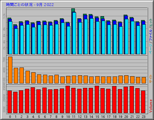 時間ごとの状況 - 9月 2022
