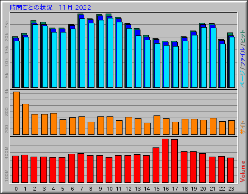 時間ごとの状況 - 11月 2022