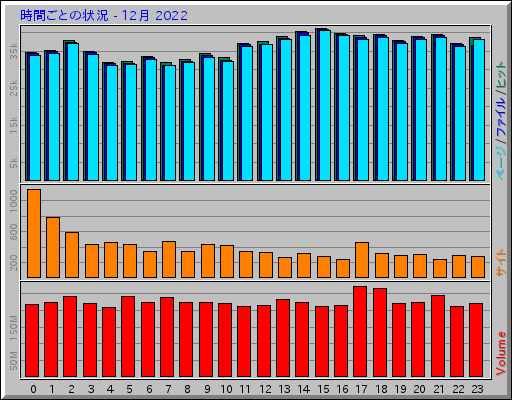時間ごとの状況 - 12月 2022