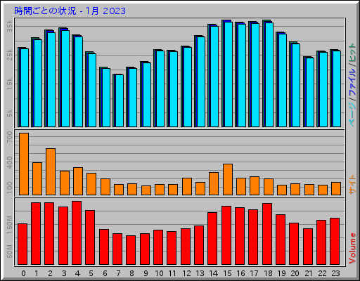 時間ごとの状況 - 1月 2023