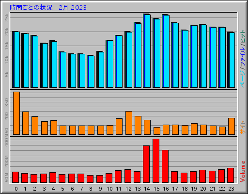 時間ごとの状況 - 2月 2023