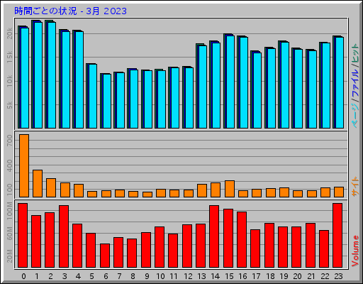 時間ごとの状況 - 3月 2023