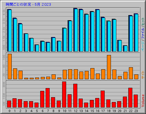 時間ごとの状況 - 5月 2023