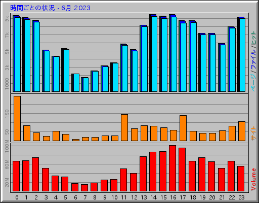 時間ごとの状況 - 6月 2023