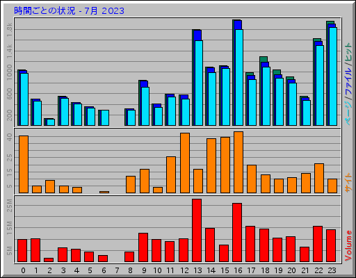 時間ごとの状況 - 7月 2023