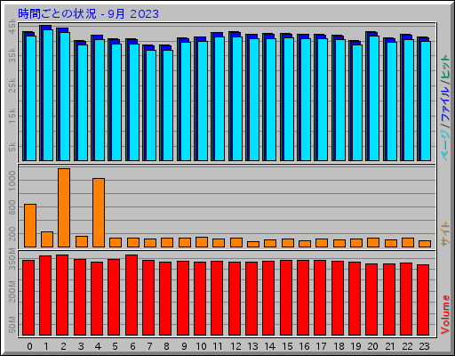 時間ごとの状況 - 9月 2023