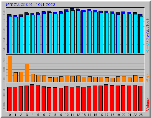 時間ごとの状況 - 10月 2023