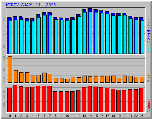 時間ごとの状況 - 11月 2023