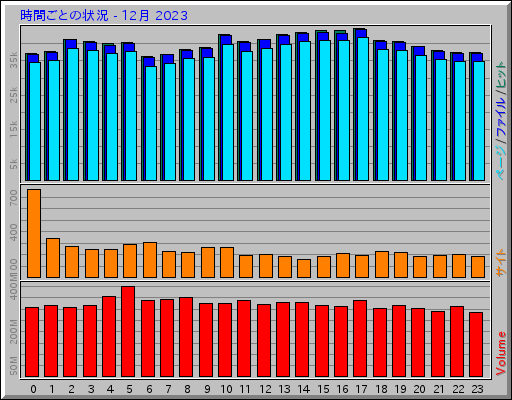 時間ごとの状況 - 12月 2023