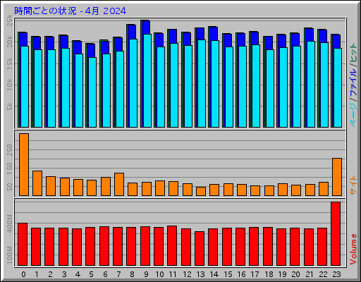 時間ごとの状況 - 4月 2024