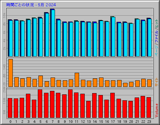 時間ごとの状況 - 5月 2024