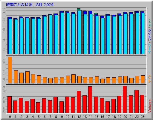 時間ごとの状況 - 8月 2024