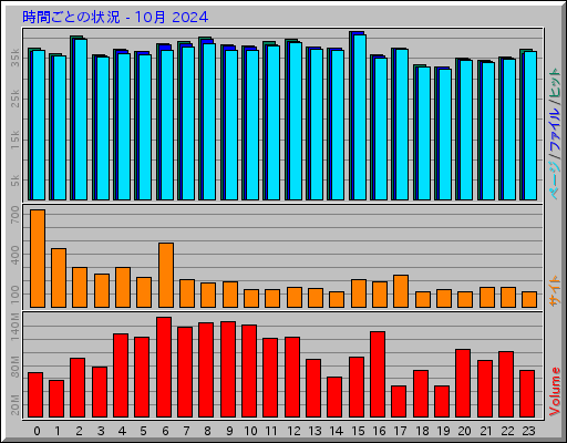 時間ごとの状況 - 10月 2024